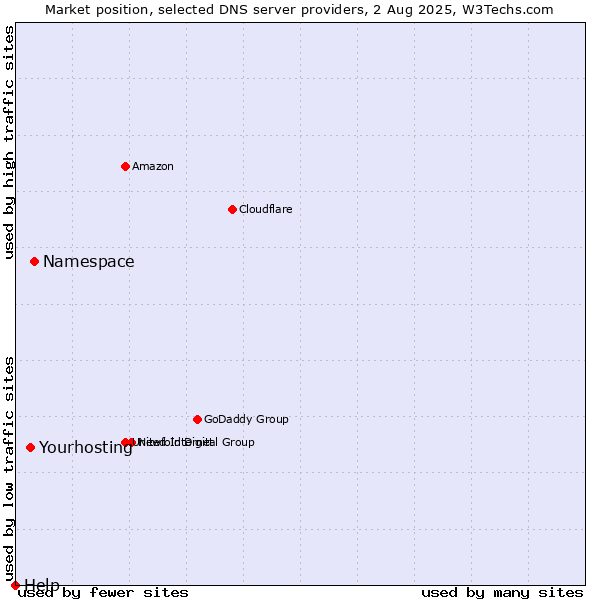 Market position of Namespace vs. Yourhosting vs. Help