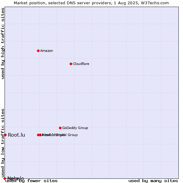 Market position of Root.lu vs. Nanelo vs. Help