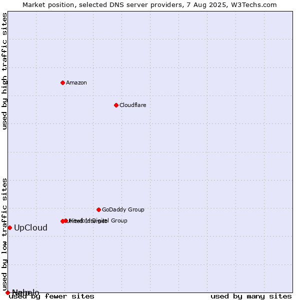 Market position of UpCloud vs. Help vs. Nanelo