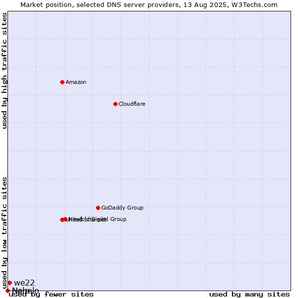 Market position of we22 vs. Help vs. Nanelo