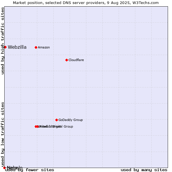 Market position of Webzilla vs. Help vs. Nanelo