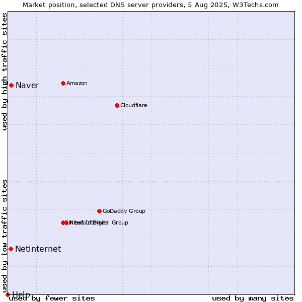 Market position of Naver vs. Netinternet vs. Help