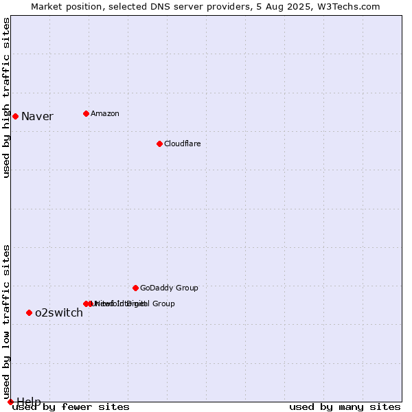 Market position of o2switch vs. Naver vs. Help