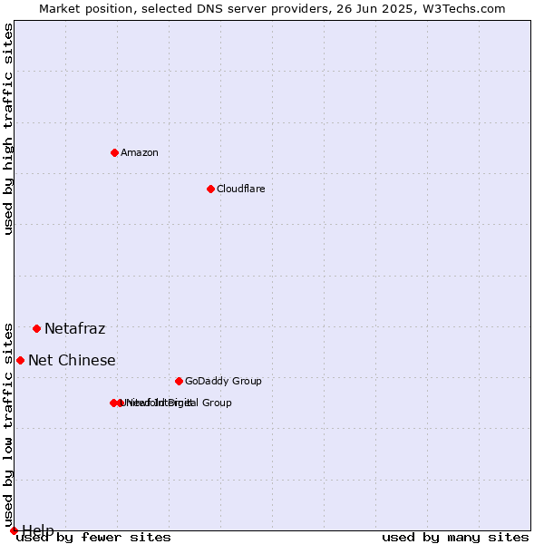 Market position of Netafraz vs. Net Chinese vs. Help