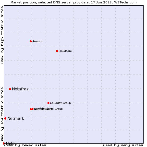 Market position of Netafraz vs. Netmark vs. Help