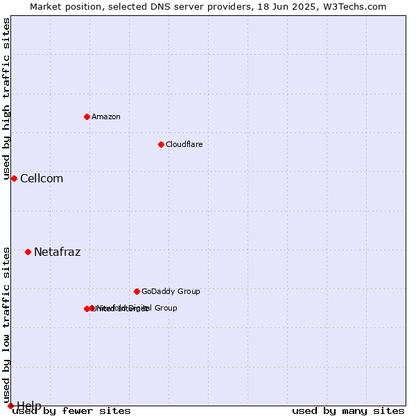 Market position of Netafraz vs. Cellcom vs. Help