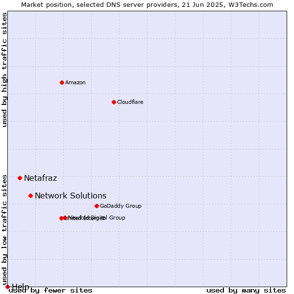 Market position of Network Solutions vs. Netafraz vs. Help