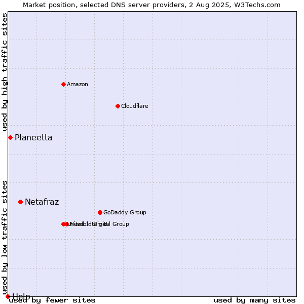 Market position of Netafraz vs. Planeetta vs. Help