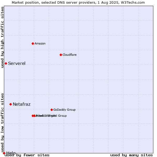 Market position of Netafraz vs. Serverel vs. Help