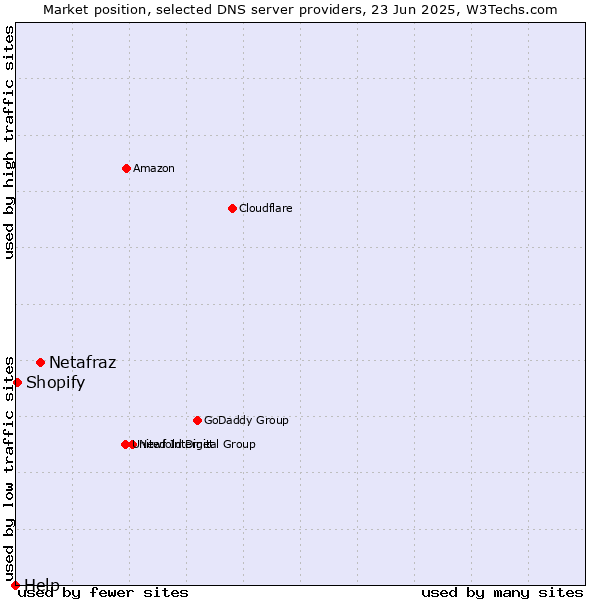 Market position of Netafraz vs. Shopify vs. Help