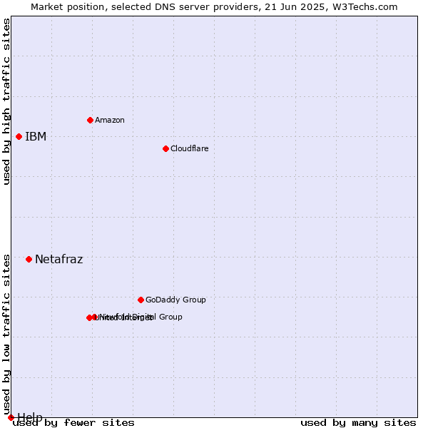 Market position of Netafraz vs. IBM vs. Help