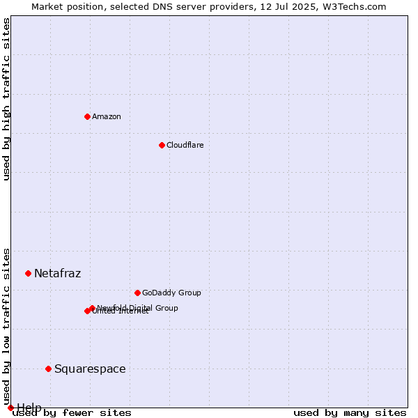 Market position of Squarespace vs. Netafraz vs. Help