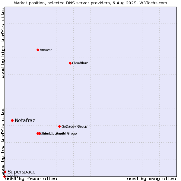 Market position of Netafraz vs. Superspace vs. Help