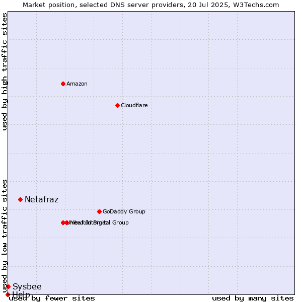 Market position of Netafraz vs. Sysbee vs. Help