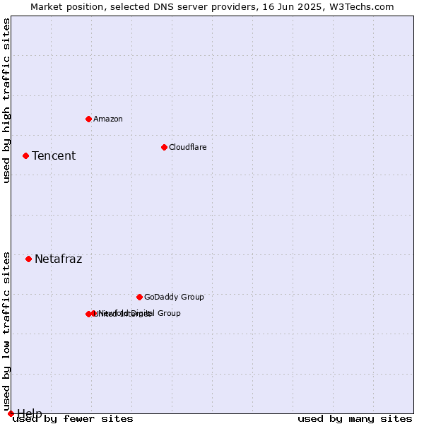 Market position of Netafraz vs. Tencent vs. Help