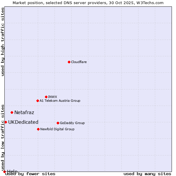 Market position of Netafraz vs. UKDedicated vs. Help