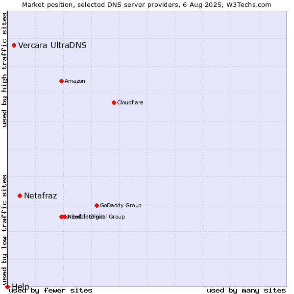 Market position of Netafraz vs. Vercara UltraDNS vs. Help