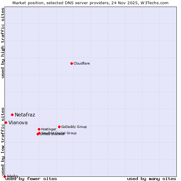Market position of Netafraz vs. Vianova vs. Help
