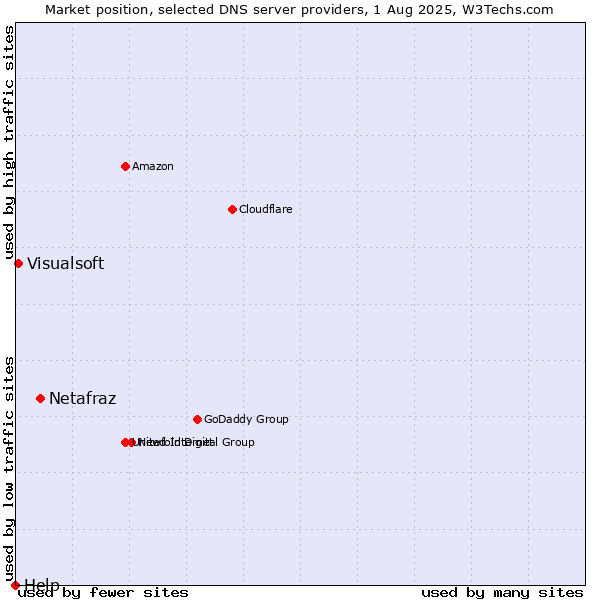 Market position of Netafraz vs. Visualsoft vs. Help