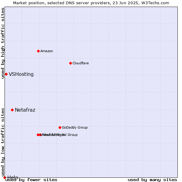 Market position of Netafraz vs. VSHosting vs. Help