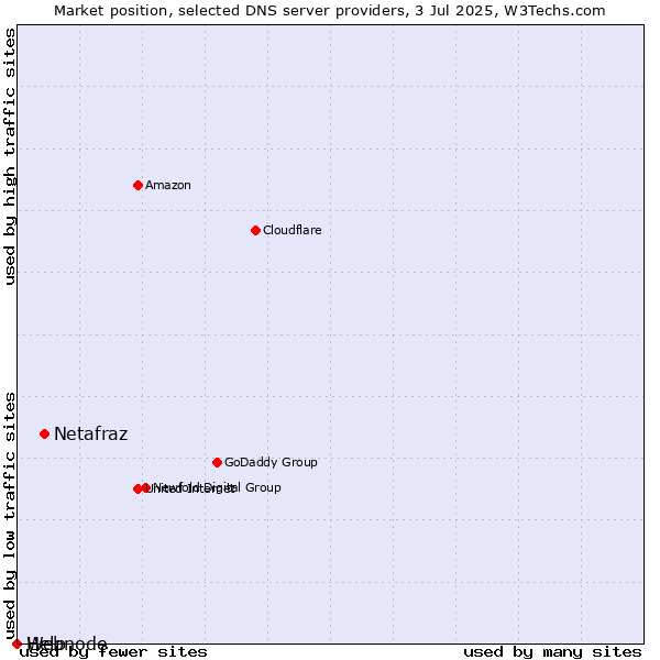 Market position of Netafraz vs. Help vs. Webnode