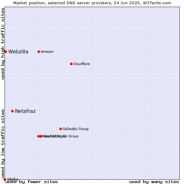Market position of Netafraz vs. Webzilla vs. Help