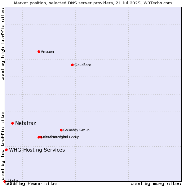 Market position of Netafraz vs. WHG Hosting Services vs. Help