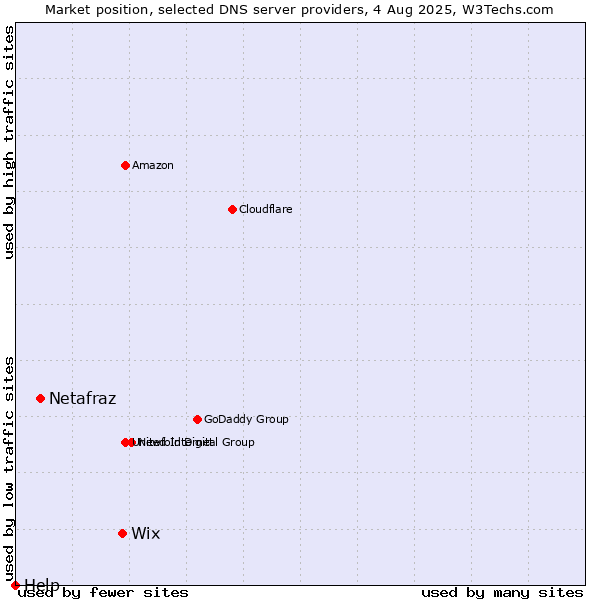 Market position of Wix vs. Netafraz vs. Help