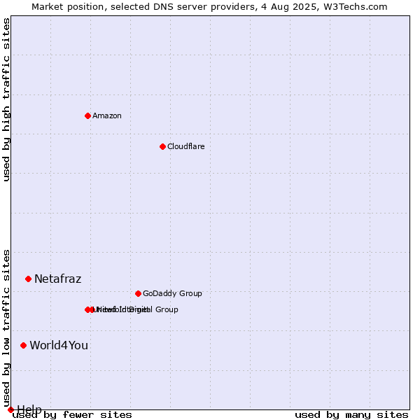 Market position of Netafraz vs. World4You vs. Help