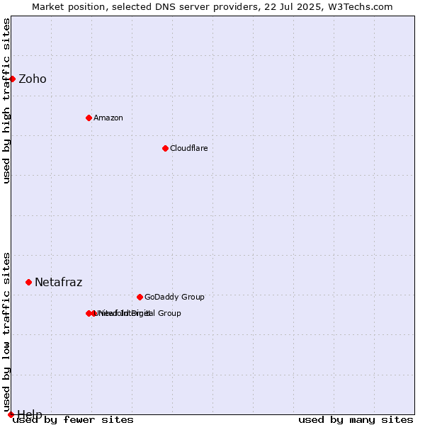 Market position of Netafraz vs. Zoho vs. Help