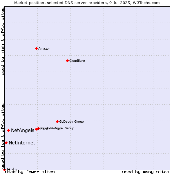 Market position of NetAngels vs. Netinternet vs. Help