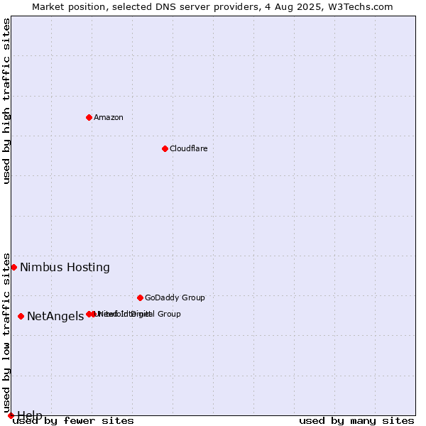 Market position of NetAngels vs. Nimbus Hosting vs. Help