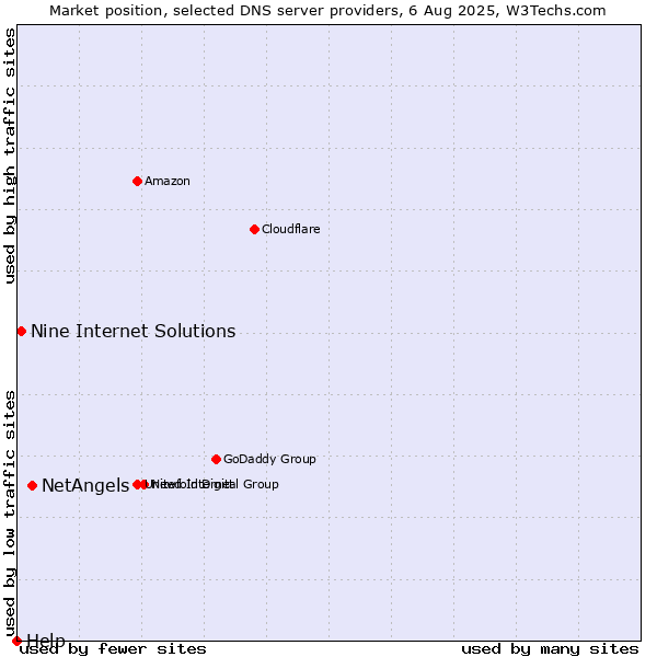 Market position of NetAngels vs. Nine Internet Solutions vs. Help