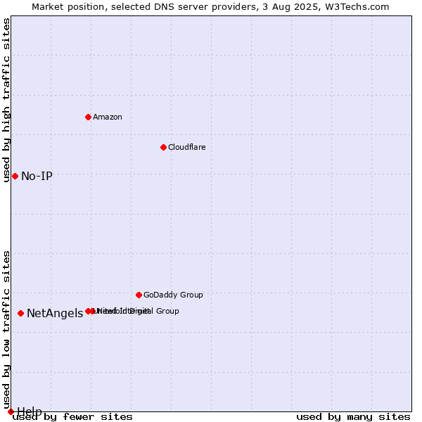 Market position of NetAngels vs. No-IP vs. Help