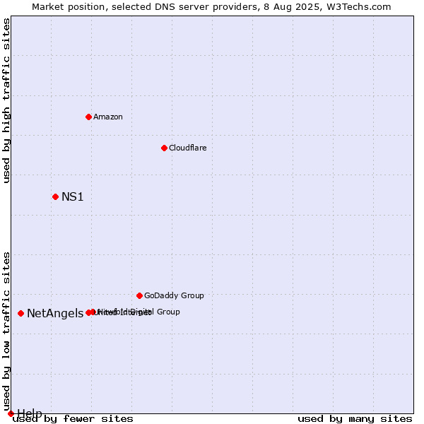 Market position of NS1 vs. NetAngels vs. Help