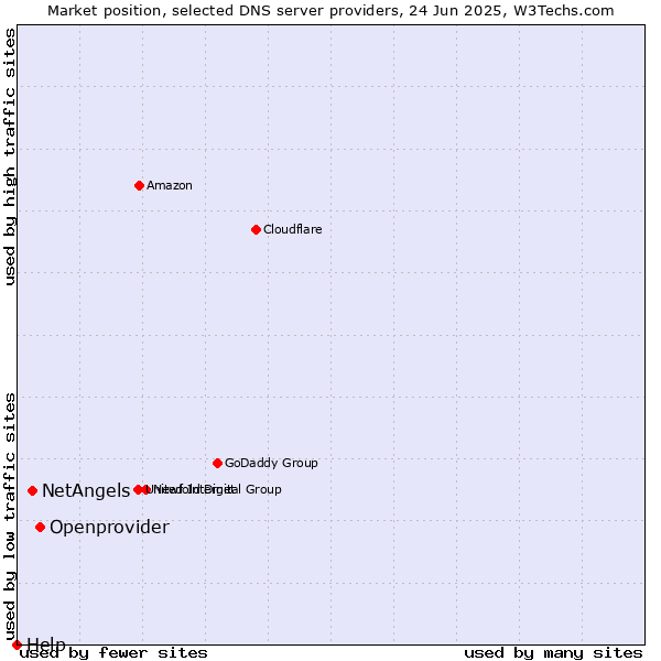Market position of Openprovider vs. NetAngels vs. Help