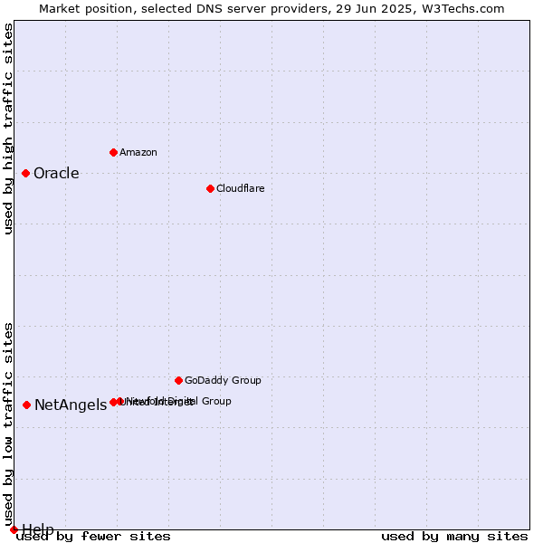 Market position of NetAngels vs. Oracle vs. Help