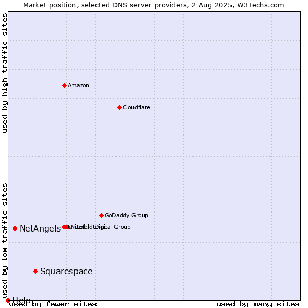 Market position of Squarespace vs. NetAngels vs. Help