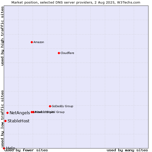 Market position of NetAngels vs. StableHost vs. Help