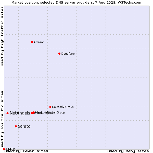 Market position of Strato vs. NetAngels vs. Help