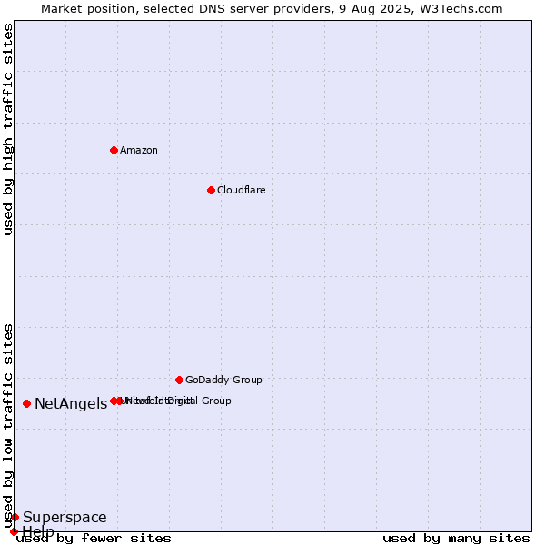 Market position of NetAngels vs. Superspace vs. Help