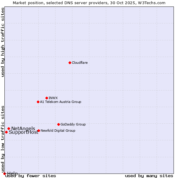 Market position of NetAngels vs. SupportHost vs. Help