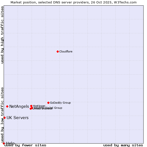 Market position of NetAngels vs. UK Servers vs. Help