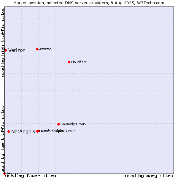 Market position of NetAngels vs. Verizon vs. Help
