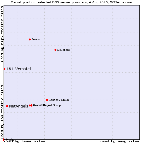 Market position of NetAngels vs. 1&1 Versatel vs. Help