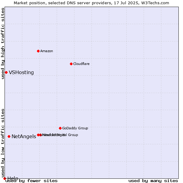 Market position of NetAngels vs. VSHosting vs. Help