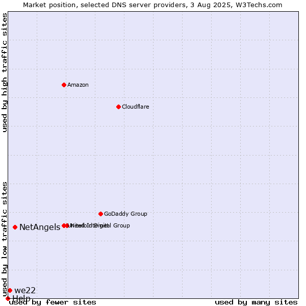 Market position of NetAngels vs. we22 vs. Help