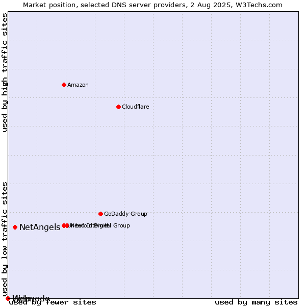 Market position of NetAngels vs. Help vs. Webnode