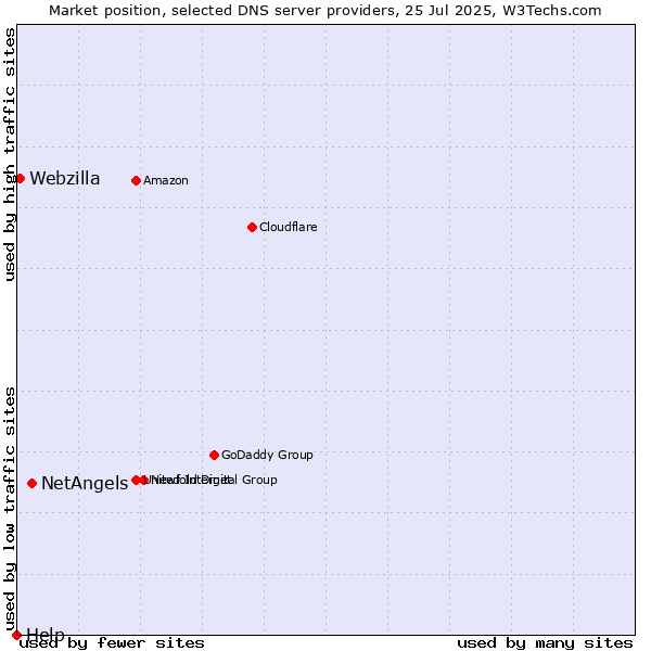 Market position of NetAngels vs. Webzilla vs. Help