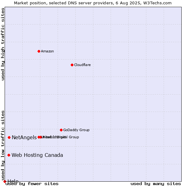 Market position of NetAngels vs. Web Hosting Canada vs. Help